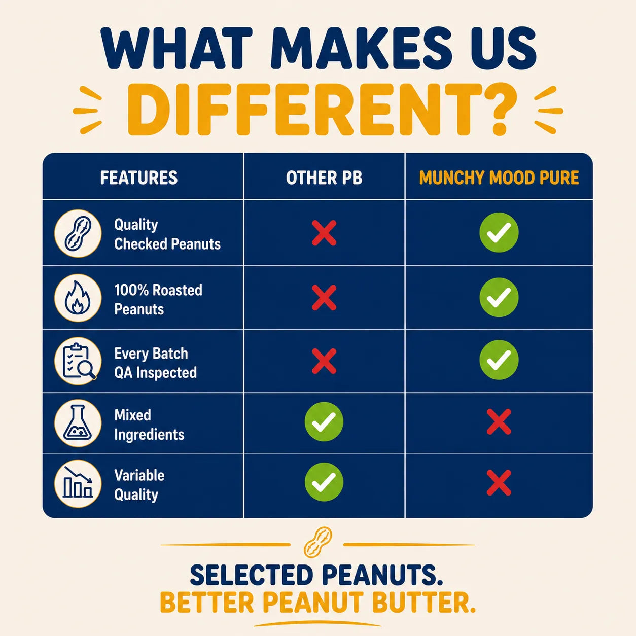 Munchy Mood Comparison chart showing Munchy Mood Pure Peanut Butter versus other peanut butter brands