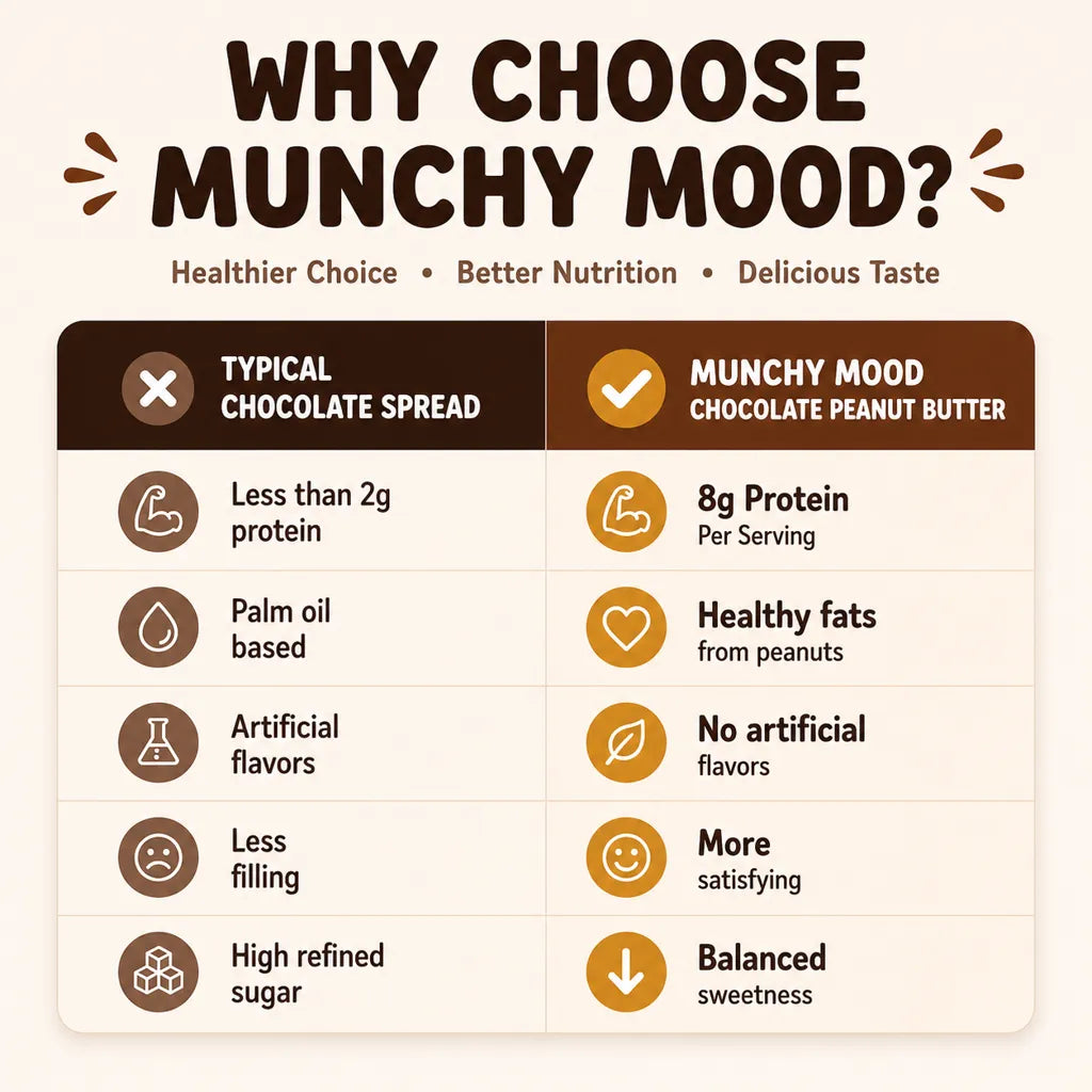 Comparison chart between ordinary chocolate spread and Munchy Mood Chocolate Peanut Butter