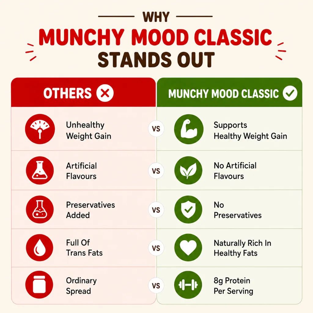 Comparison chart showing advantages of Munchy Mood Classic Peanut Butter over ordinary spreads