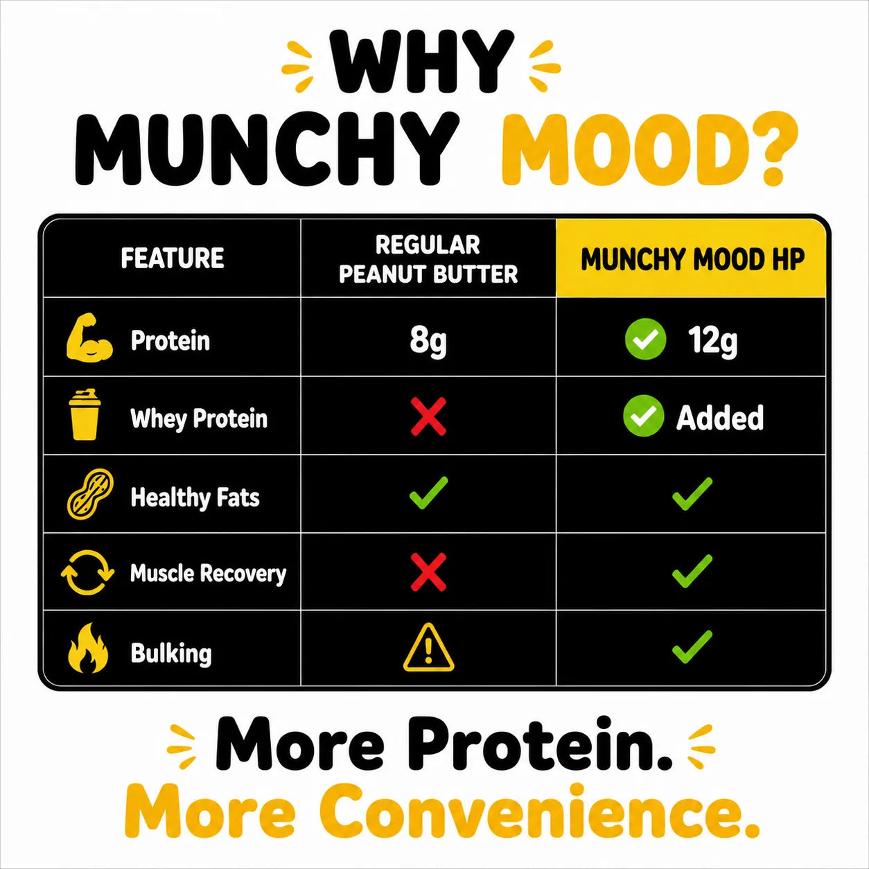 Comparison chart between regular peanut butter and Munchy Mood High Protein Peanut Butter